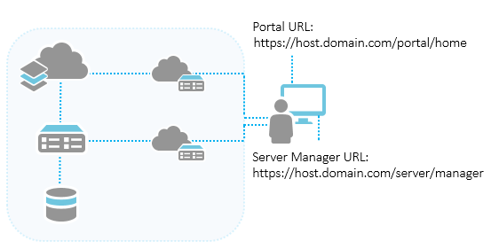 Exemple de portail et d’URL ArcGIS Server Manager après la configuration Exemple de portail et d’URL ArcGIS Server Manager après la configuration