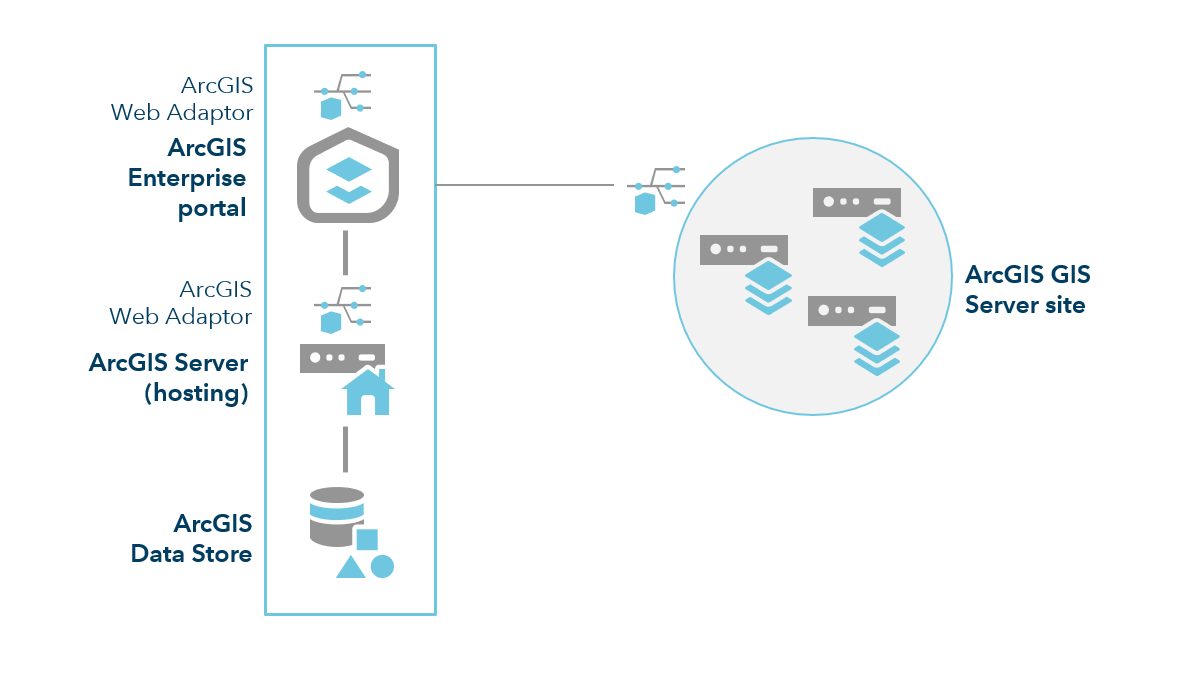 ArcGIS Enterprise avec serveurs SIG supplémentaires