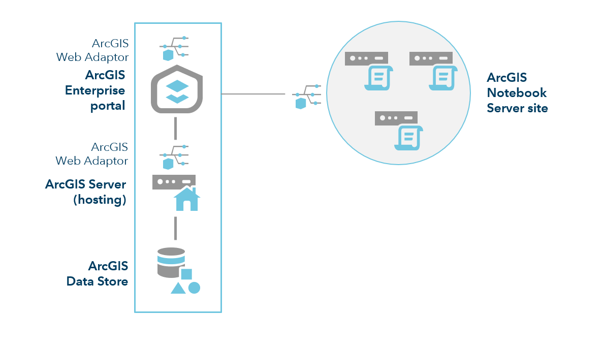 ArcGIS Enterprise avec serveur Notebook : site à trois machines