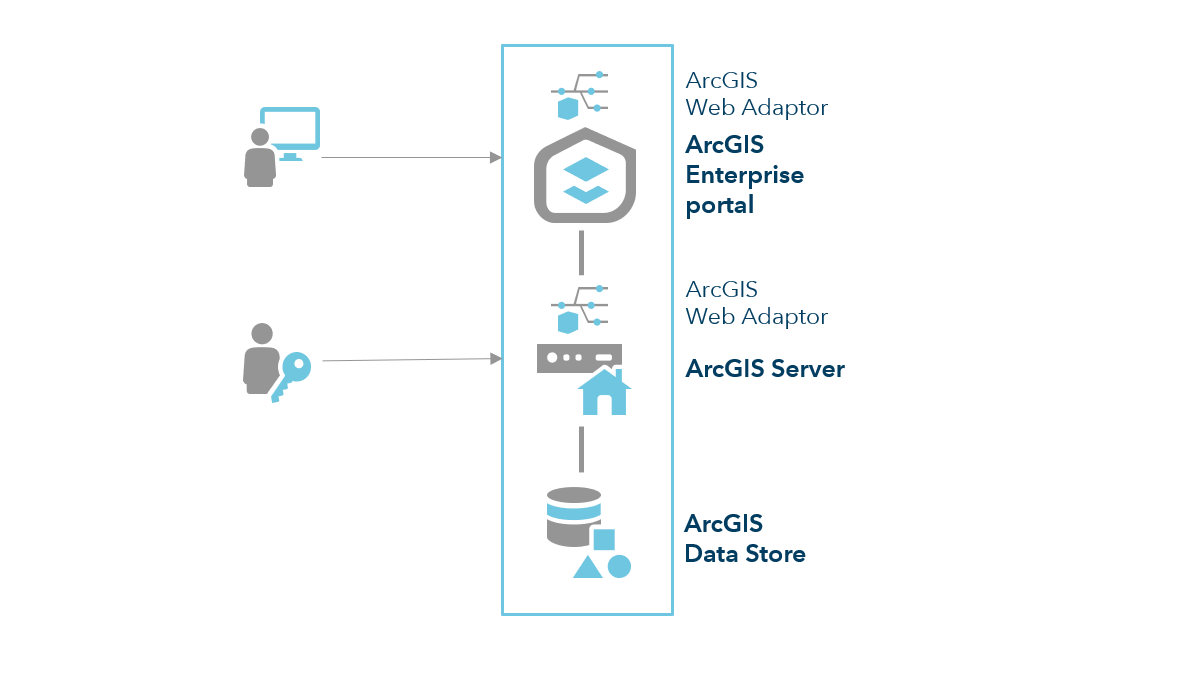 Déploiement de base de ArcGIS Enterprise Déploiement de base de ArcGIS Enterprise