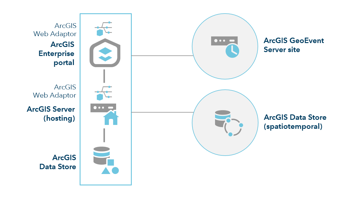 ArcGIS Enterprise avec GeoEvent Server ArcGIS Enterprise avec GeoEvent Server