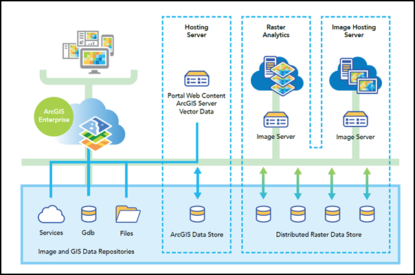 Déploiement d’analyse raster configuré avec des rôles Image Server Déploiement d’analyse raster configuré avec des rôles Image Server