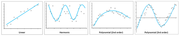 Types de tendance linéaire, harmonique et polynomiale de deuxième et troisième degré Types de tendance linéaire, harmonique et polynomiale de deuxième et troisième degré