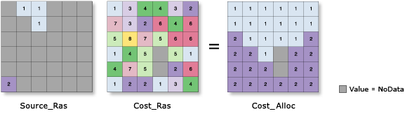 Illustration de la fonction Cost Allocation (Allocation de coût) Illustration de la fonction Cost Allocation (Allocation de coût)