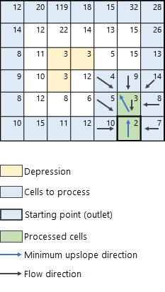 Traitement de la prochaine cellule dans la direction de la pente ascendante minimum Traitement de la prochaine cellule dans la direction de la pente ascendante minimum