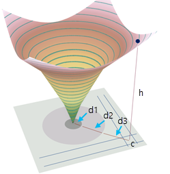 Représentation 3D de la relation liant le raster de coût de friction et la surface de coût cumulé en sortie Représentation 3D de la relation liant le raster de coût de friction et la surface de coût cumulé en sortie