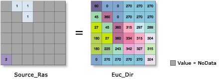 Illustration de la fonction Euclidean Direction (Direction euclidienne) Illustration de la fonction Euclidean Direction (Direction euclidienne)