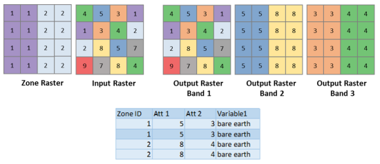 Raster de zones, raster en entrée, canal 1 en sortie, canal 2 en sortie, canal 3 en sortie et une table des attributs zonaux Raster de zones, raster en entrée, canal 1 en sortie, canal 2 en sortie, canal 3 en sortie et une table des attributs zonaux