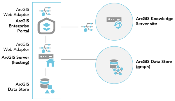 Fédérez un site ArcGIS Knowledge Server avec un déploiement ArcGIS Enterprise de base après avoir configuré un graph store ArcGIS Data Store sur une machine distincte. Fédérez un site ArcGIS Knowledge Server avec un déploiement ArcGIS Enterprise de base après avoir configuré un graph store ArcGIS Data Store sur une machine distincte.