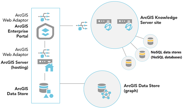 Une fois que vous avez configuré un site ArcGIS Knowledge Server à deux machines, vous pouvez y ajouter un Data Store NoSQL pour prendre en charge un graphe de connaissances. Une fois que vous avez configuré un site ArcGIS Knowledge Server à deux machines, vous pouvez y ajouter un Data Store NoSQL pour prendre en charge un graphe de connaissances.