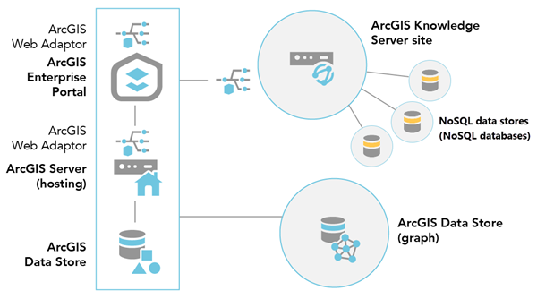 Une fois que vous avez configuré un site ArcGIS Knowledge Server, vous pouvez y ajouter un Data Store NoSQL pour prendre en charge un graphe de connaissances. Une fois que vous avez configuré un site ArcGIS Knowledge Server, vous pouvez y ajouter un Data Store NoSQL pour prendre en charge un graphe de connaissances.