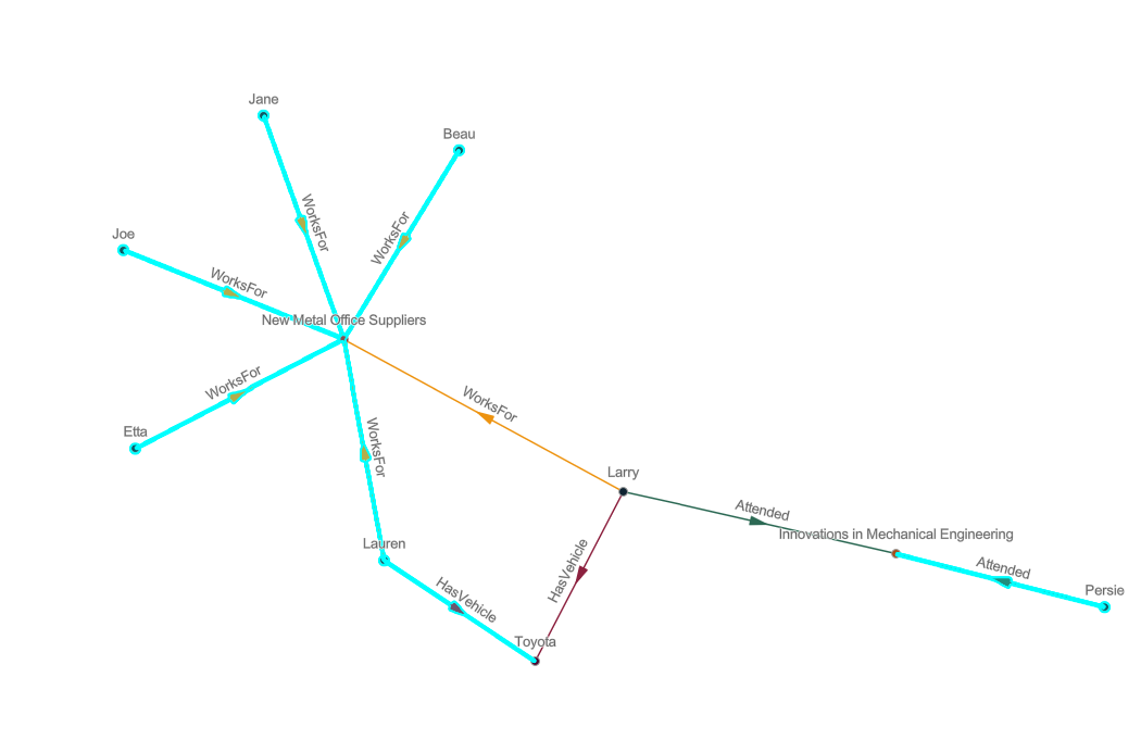Diagramme de liens avec entités sélectionnées après l’opération Expand (Étendre) Diagramme de liens avec entités sélectionnées après l’opération Expand (Étendre)