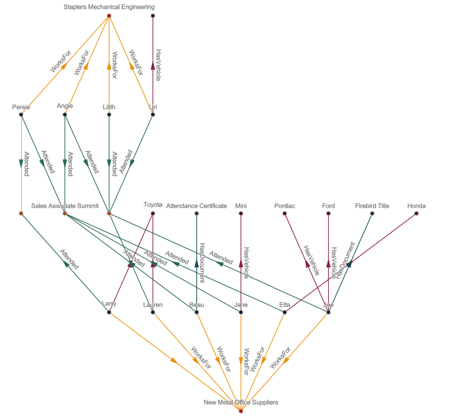 Diagramme de la mise en page Hierarchical (Hiérarchique) Diagramme de la mise en page Hierarchical (Hiérarchique)