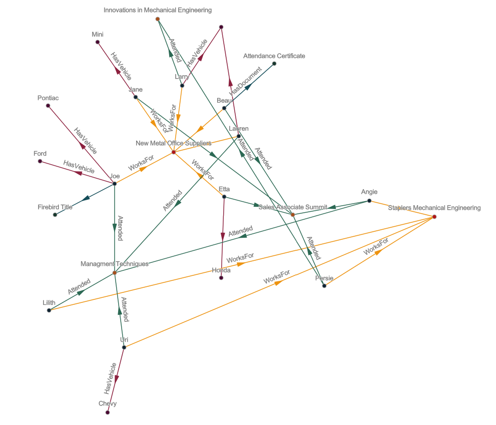 Diagramme de la mise en page Radial Tree (Arborescence radiale) Diagramme de la mise en page Radial Tree (Arborescence radiale)