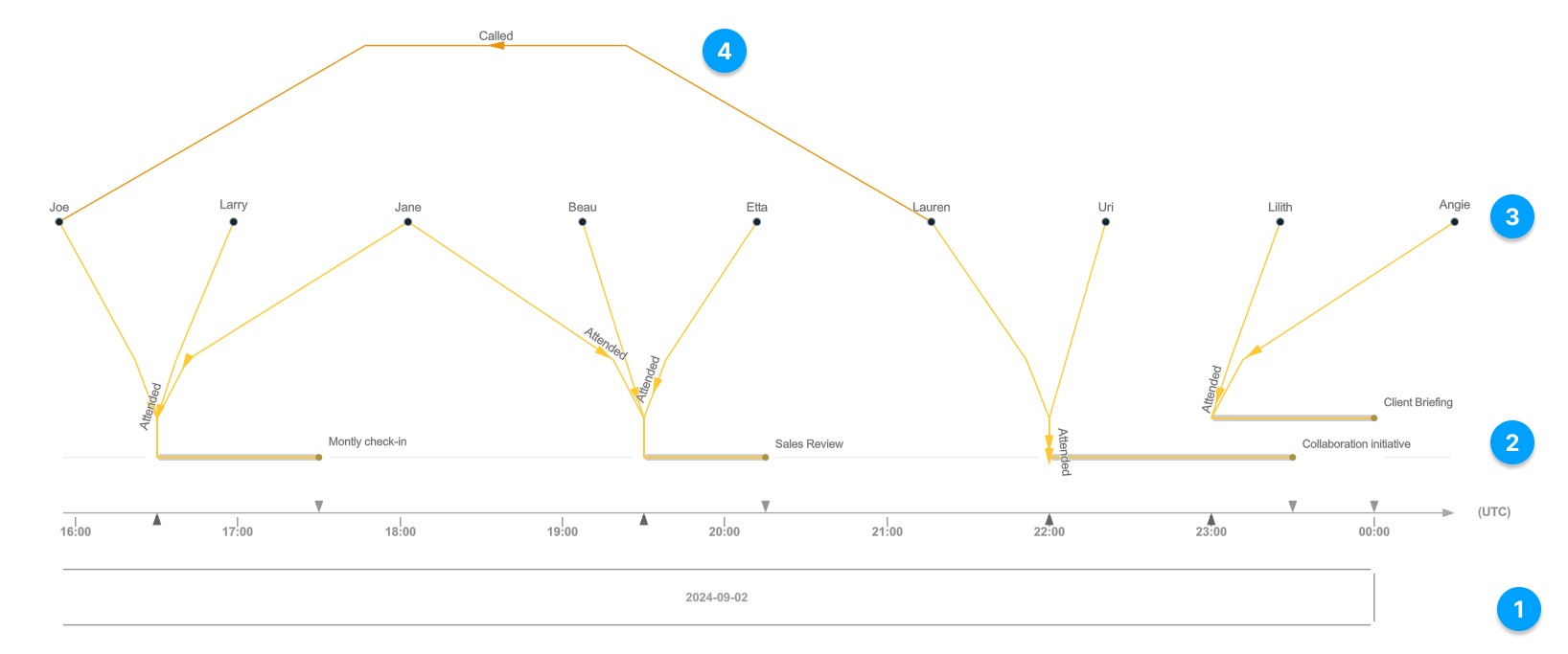 Diagramme de la mise en page Chronologie Diagramme de la mise en page Chronologie