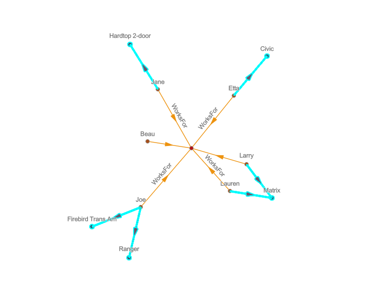Les entités et relations ajoutées au diagramme de liens à partir de l’opération d’extension avec filtrage sont automatiquement sélectionnées. Les entités et relations ajoutées au diagramme de liens à partir de l’opération d’extension avec filtrage sont automatiquement sélectionnées.