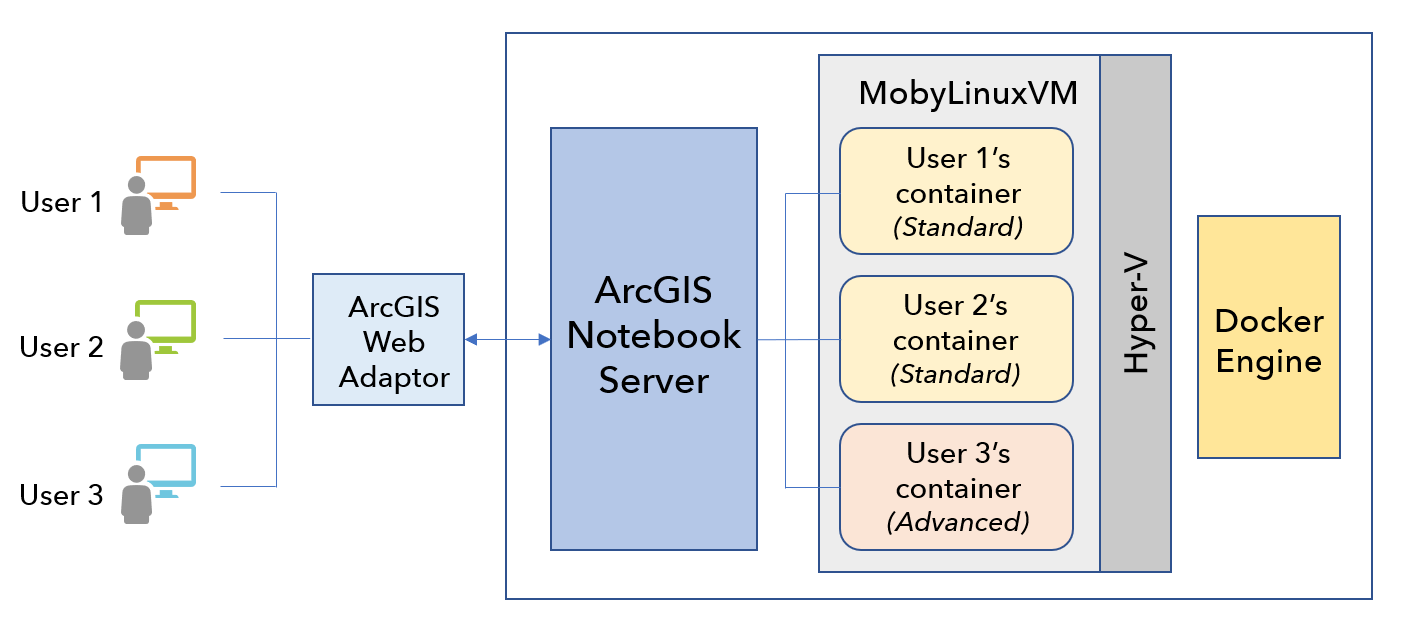 Architecture Windows ArcGIS Notebook Server Architecture Windows ArcGIS Notebook Server