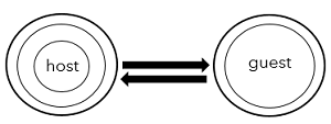 Mode d'accès défini sur Send and receive (Envoyer et recevoir).