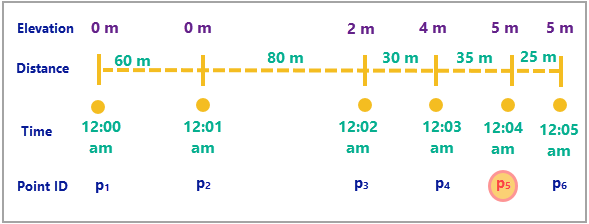 Exemple de trace et de calculs de déplacement