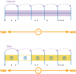 Discrétisation temporelle avec une durée d’intervalle temporel