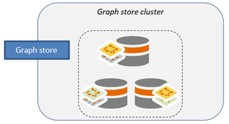 Les données sont réparties entre les trois machines du cluster de graph store.