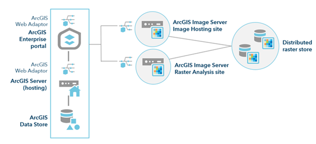 ArcGIS Enterprise avec un déploiement d’analyse raster ArcGIS Enterprise avec un déploiement d’analyse raster
