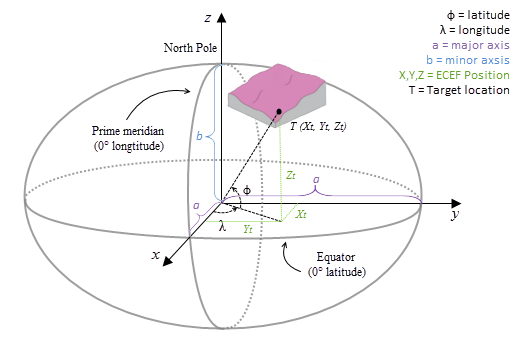 Explication des coordonnées cartésiennes dans un système géodésique Explication des coordonnées cartésiennes dans un système géodésique