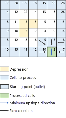 Identification de la prochaine cellule à traiter parmi tous les voisins en amont Identification de la prochaine cellule à traiter parmi tous les voisins en amont