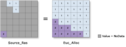 Illustration d’une allocation euclidienne Illustration d’une allocation euclidienne
