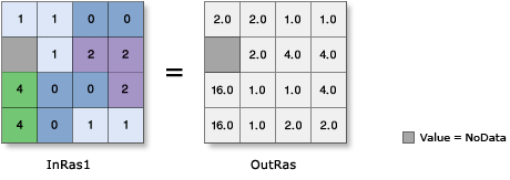 Illustration de la fonction Exp2 Illustration de la fonction Exp2