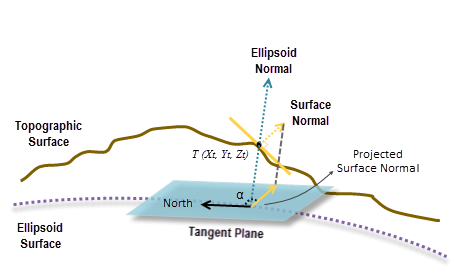Explication des composants géodésiques Explication des composants géodésiques