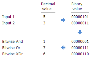Exemple des fonctions Bitwise And (Et bit à bit), Or (Ou) et Xor (Ou exclusif) Exemple des fonctions Bitwise And (Et bit à bit), Or (Ou) et Xor (Ou exclusif)