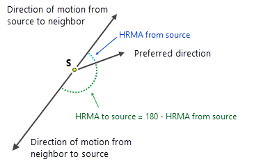 Ligne démontrant que les calculs HRMA correspondent au complément par rapport au sens de déplacement Ligne démontrant que les calculs HRMA correspondent au complément par rapport au sens de déplacement