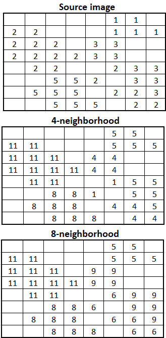 Pixels en entrée attribués à des régions Pixels en entrée attribués à des régions