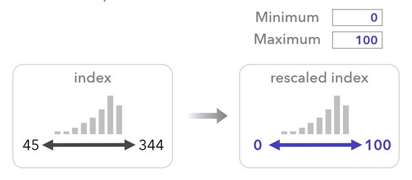 Mise à l’échelle minimum-maximum de l’indice en sortie Mise à l’échelle minimum-maximum de l’indice en sortie