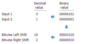 Exemple des fonctions Bitwise Left (Décalage à gauche bit à bit) et Right Shift (Décalage à droite bit à bit) Exemple des fonctions Bitwise Left (Décalage à gauche bit à bit) et Right Shift (Décalage à droite bit à bit)