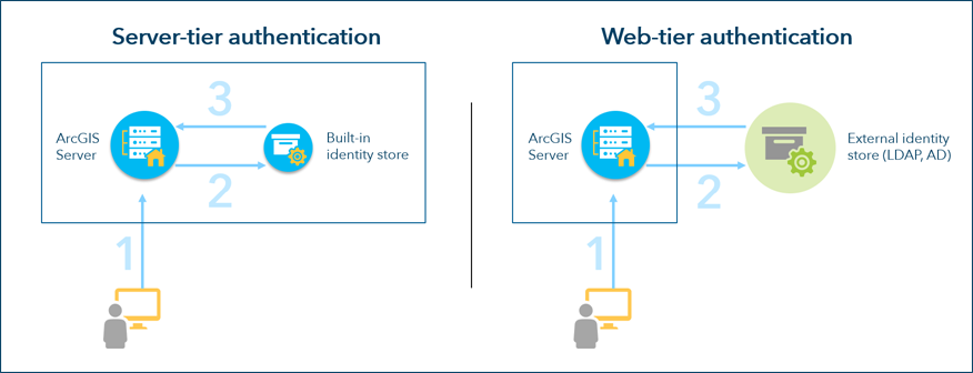 Modèles d’authentification ArcGIS Server autonomes Modèles d’authentification ArcGIS Server autonomes