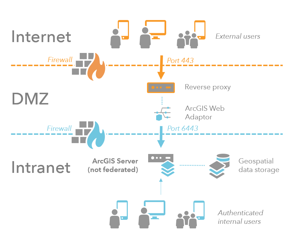 Scénario à plusieurs pare-feu avec un proxy inverse et l’adaptateur web sur le réseau de périmètre Scénario à plusieurs pare-feu avec un proxy inverse et l’adaptateur web sur le réseau de périmètre