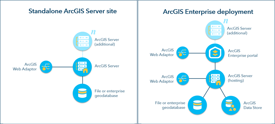 Comparaison conceptuelle d’un site autonome et d’un déploiement de base Comparaison conceptuelle d’un site autonome et d’un déploiement de base