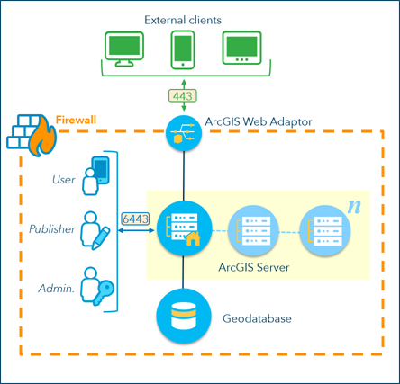 ArcGIS Server architecture du site ArcGIS Server architecture du site