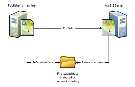 Machine Publisher et ArcGIS Server affichant et accédant à des données du même dossier Machine Publisher et ArcGIS Server affichant et accédant à des données du même dossier