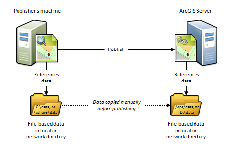 Machine Publisher et ArcGIS Server utilisant leurs propres répertoires de données distincts Machine Publisher et ArcGIS Server utilisant leurs propres répertoires de données distincts