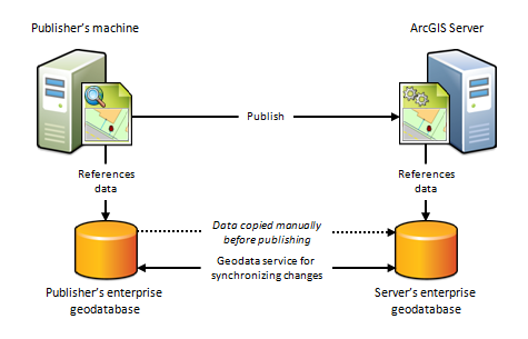 La machine de l’éditeur et ArcGIS Server utilisent leurs propres géodatabases distinctes La machine de l’éditeur et ArcGIS Server utilisent leurs propres géodatabases distinctes