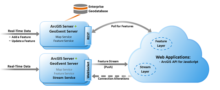 Comparaison du workflow traditionnel des données d'entité avec les données temps réel reçues et diffusées via les services en mode continu Comparaison du workflow traditionnel des données d'entité avec les données temps réel reçues et diffusées via les services en mode continu