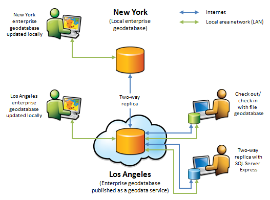 Diagramme illustrant comment les services de géodonnées vous permettent d'extraire et d'insérer des données et de procéder à des opérations de réplication sur Internet ou l'intranet. Diagramme illustrant comment les services de géodonnées vous permettent d'extraire et d'insérer des données et de procéder à des opérations de réplication sur Internet ou l'intranet.